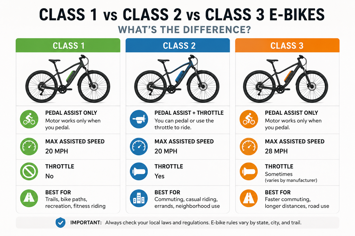 Class 1 vs Class 2 vs Class 3 E-Bikes: What’s the Difference? (2026 Guide)
